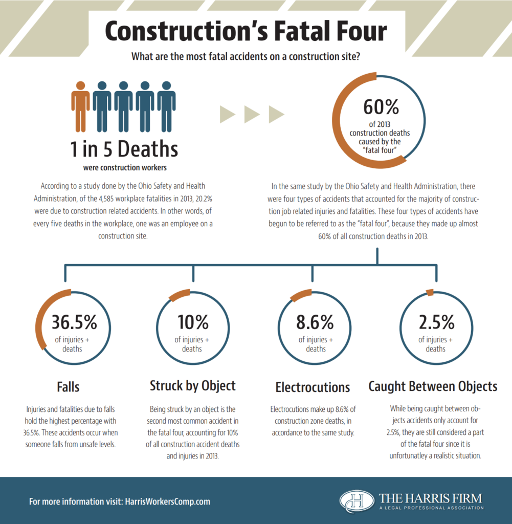 Construction's Fatal Four